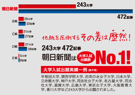 朝日新聞は大学入試出題数No.1!