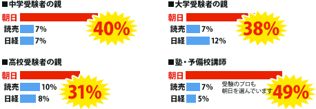 中学受験者の親 40%  高校受験者の親 31%  大学受験者の親 38%  塾・予備校講師 49%