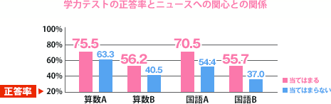 学力テストの正答率とニュースへの関心との関係