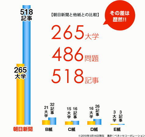 【朝日新聞と他紙との比較】265大学 486問題 518記事 その差は歴然!!