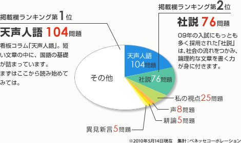 【掲載欄ランキング第1位 天声人語 104問題】 看板コラム｢天声人語｣。短い文章の中に、国語の基礎が詰まっています。まずはここから読み始めてみては。 【掲載欄ランキング第2位 社説 76問題】09年の入試にもっとも多く採用された｢社説｣は、社会の流れをつかみ、論理的な文章を書く力が身に付きます。